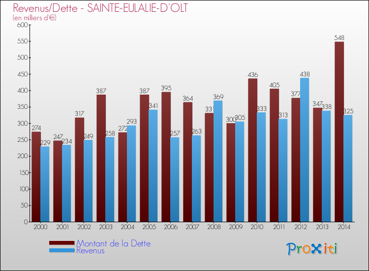 Evolution comparée de la dette et des revenus pour la commune de SAINTE-EULALIE-D'OLT de 2000 à 2014 Comparaison de la dette et des revenus pour SAINTE-EULALIE-D'OLT de 2000 à 2014