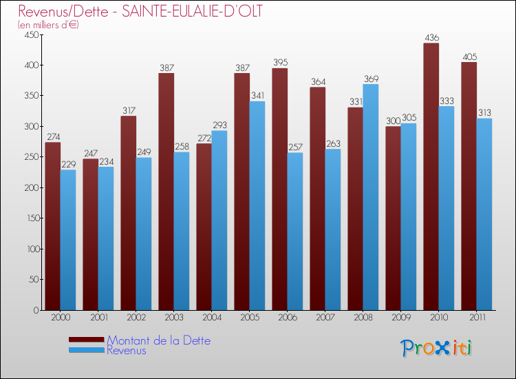 Evolution comparée de la dette et des revenus pour la commune de SAINTE-EULALIE-D'OLT de 2000 à 2011 Comparaison de la dette et des revenus pour SAINTE-EULALIE-D'OLT de 2000 à 2011