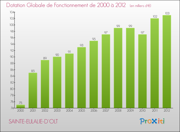 Evolution du montant de la Dotation Globale de Fonctionnement pour la commune de SAINTE-EULALIE-D'OLT de 2000 à 2012 Evolution du montant de la Dotation Globale de Fonctionnement pour SAINTE-EULALIE-D'OLT de 2000 à 2012
