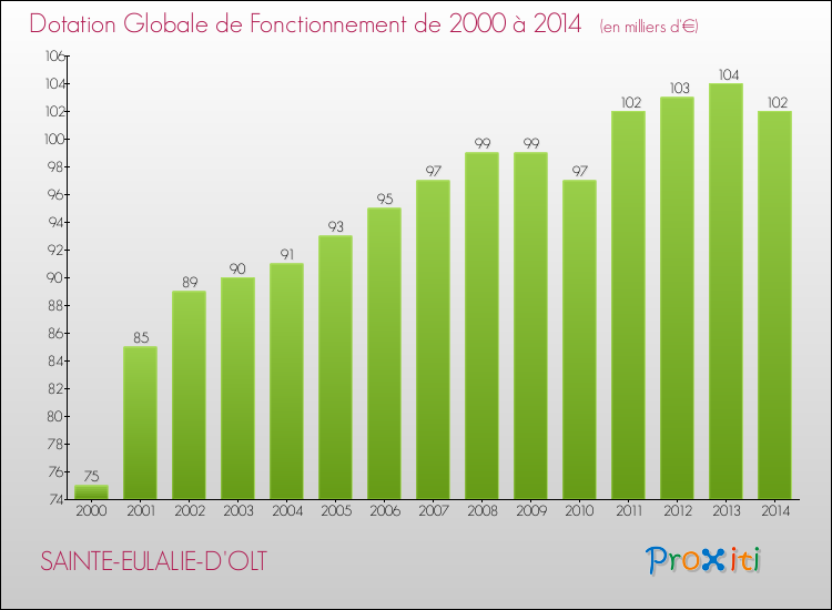 Evolution du montant de la Dotation Globale de Fonctionnement pour la commune de SAINTE-EULALIE-D'OLT de 2000 à 2014 Evolution du montant de la Dotation Globale de Fonctionnement pour SAINTE-EULALIE-D'OLT de 2000 à 2014