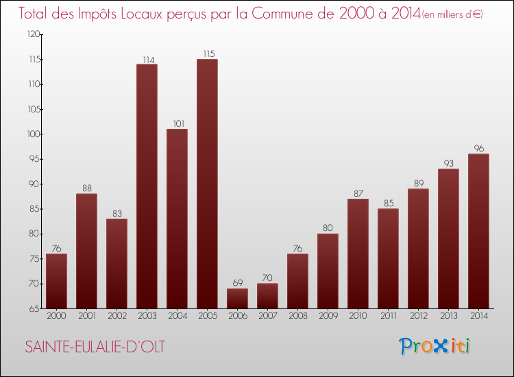 Evolution des Impôts Locaux pour la commune de SAINTE-EULALIE-D'OLT de 2000 à 2014 Evolution des Impôts Locaux pour SAINTE-EULALIE-D'OLT de 2000 à 2014