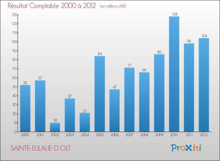 Evolution du résultat comptable pour la commune de SAINTE-EULALIE-D'OLT de 2000 à 2012 Evolution du résultat comptable pour SAINTE-EULALIE-D'OLT de 2000 à 2012
