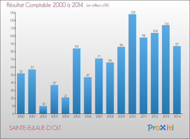 Evolution du résultat comptable pour la commune de SAINTE-EULALIE-D'OLT de 2000 à 2014 Evolution du résultat comptable pour SAINTE-EULALIE-D'OLT de 2000 à 2014