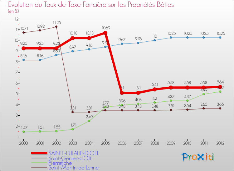Evolution du taux de la taxe foncière sur le bati pour SAINTE-EULALIE-D'OLT et les communes proches de 2000 à 2012 Comparaison des taux de taxe foncière sur le bati pour SAINTE-EULALIE-D'OLT et les communes voisines de 2000 à 2012