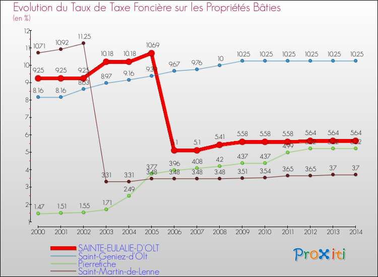 Evolution du taux de la taxe foncière sur le bati pour SAINTE-EULALIE-D'OLT et les communes proches de 2000 à 2014 Comparaison des taux de taxe foncière sur le bati pour SAINTE-EULALIE-D'OLT et les communes voisines de 2000 à 2014