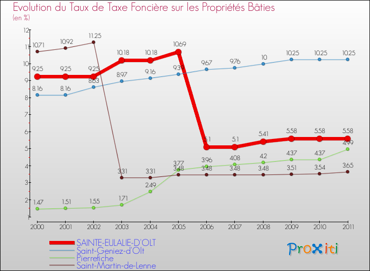 Evolution du taux de la taxe foncière sur le bati pour SAINTE-EULALIE-D'OLT et les communes proches Comparaison des taux de taxe foncière sur le bati pour SAINTE-EULALIE-D'OLT et les communes voisines