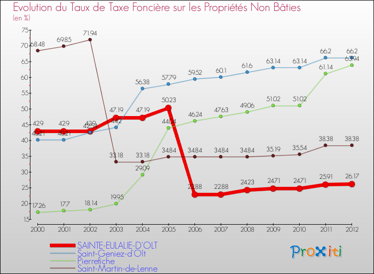 Evolution du taux de la taxe foncière sur les immeubles et terrains non batis pour SAINTE-EULALIE-D'OLT et les communes proches de 2000 à 2012 Comparaison des taux de la taxe foncière sur les immeubles et terrains non batis pour SAINTE-EULALIE-D'OLT et les communes voisines de 2000 à 2012