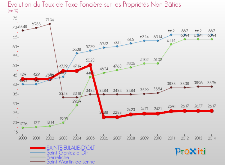 Evolution du taux de la taxe foncière sur les immeubles et terrains non batis pour SAINTE-EULALIE-D'OLT et les communes proches de 2000 à 2014 Comparaison des taux de la taxe foncière sur les immeubles et terrains non batis pour SAINTE-EULALIE-D'OLT et les communes voisines de 2000 à 2014