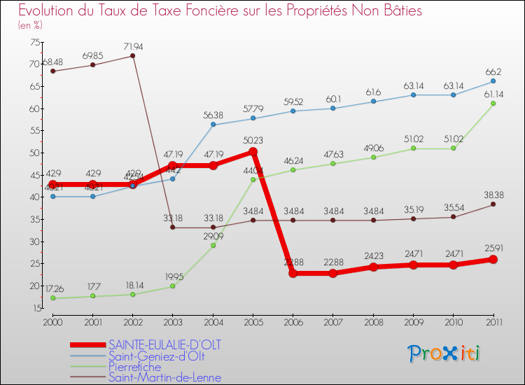 Evolution du taux de la taxe foncière sur les immeubles et terrains non batis pour SAINTE-EULALIE-D'OLT et les communes proches Comparaison des taux de la taxe foncière sur les immeubles et terrains non batis pour SAINTE-EULALIE-D'OLT et les communes voisines