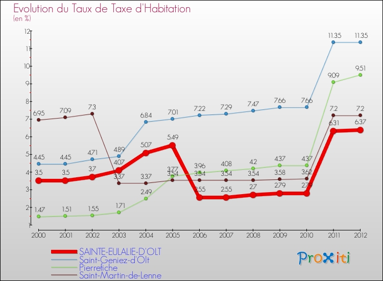 Evolution du taux de la taxe d'habitation pour SAINTE-EULALIE-D'OLT et les communes proches Comparaison des taux de la taxe d'habitation pour SAINTE-EULALIE-D'OLT et les communes voisines