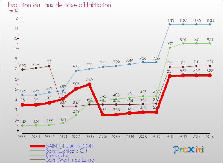 Evolution du taux de la taxe d'habitation pour SAINTE-EULALIE-D'OLT et les communes proches de 2000 à 2014 Comparaison des taux de la taxe d'habitation pour SAINTE-EULALIE-D'OLT et les communes voisines de 2000 à 2014