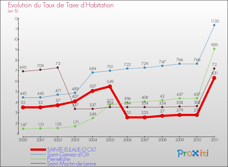 Evolution du taux de la taxe d'habitation pour SAINTE-EULALIE-D'OLT et les communes proches Comparaison des taux de la taxe d'habitation pour SAINTE-EULALIE-D'OLT et les communes voisines