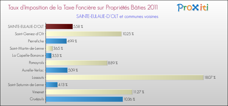 Taux d'imposition de la taxe foncière sur le bati 2011 pour SAINTE-EULALIE-D'OLT et les communes proches Comparaison des taux d'imposition de la taxe foncière sur le bati 2011 pour SAINTE-EULALIE-D'OLT et les communes voisines