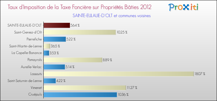 Taux d'imposition de la taxe foncière sur le bati 2012 pour SAINTE-EULALIE-D'OLT et les communes proches Comparaison des taux d'imposition de la taxe foncière sur le bati 2012 pour SAINTE-EULALIE-D'OLT et les communes voisines