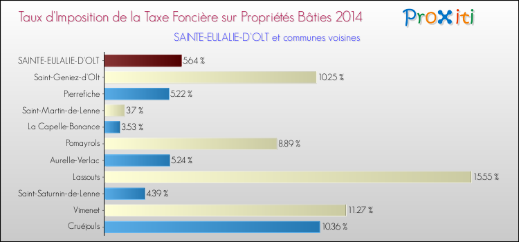 Taux d'imposition de la taxe foncière sur le bati 2014 pour SAINTE-EULALIE-D'OLT et les communes proches Comparaison des taux d'imposition de la taxe foncière sur le bati 2014 pour SAINTE-EULALIE-D'OLT et les communes voisines