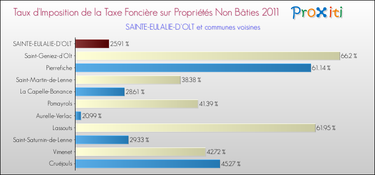 Taux d'imposition de la taxe foncière sur les immeubles et terrains non batis 2011 pour SAINTE-EULALIE-D'OLT et les communes proches Comparaison des taux d'imposition de la taxe foncière sur les immeubles et terrains non batis 2011 pour SAINTE-EULALIE-D'OLT et les communes voisines