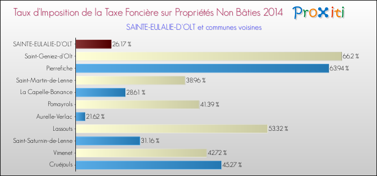 Taux d'imposition de la taxe foncière sur les immeubles et terrains non batis 2014 pour SAINTE-EULALIE-D'OLT et les communes proches Comparaison des taux d'imposition de la taxe foncière sur les immeubles et terrains non batis 2014 pour SAINTE-EULALIE-D'OLT et les communes voisines