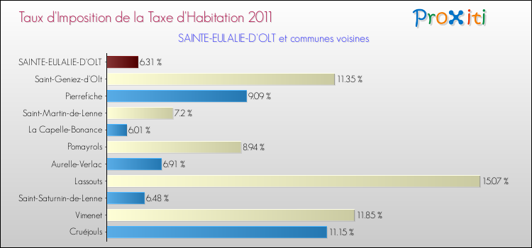 Taux d'imposition de la taxe d'habitation 2011 pour SAINTE-EULALIE-D'OLT et les communes proches Comparaison des taux d'imposition de la taxe d'habitation 2011 pour SAINTE-EULALIE-D'OLT et les communes voisines