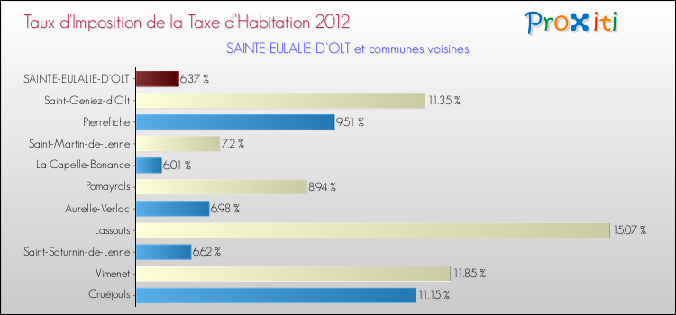 Taux d'imposition de la taxe d'habitation 2012 pour SAINTE-EULALIE-D'OLT et les communes proches Comparaison des taux d'imposition de la taxe d'habitation 2012 pour SAINTE-EULALIE-D'OLT et les communes voisines