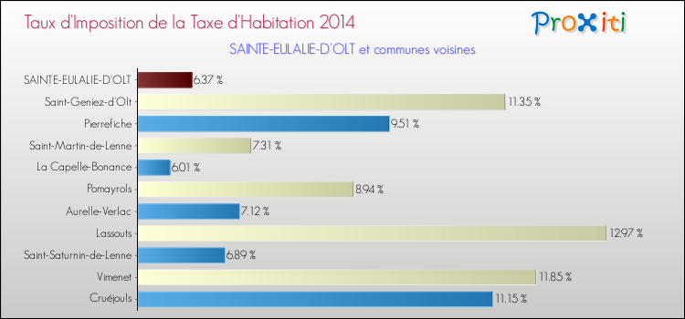 Taux d'imposition de la taxe d'habitation 2014 pour SAINTE-EULALIE-D'OLT et les communes proches Comparaison des taux d'imposition de la taxe d'habitation 2014 pour SAINTE-EULALIE-D'OLT et les communes voisines