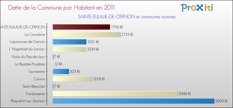 Dette par habitant de la commune en 2011 pour SAINTE-EULALIE-DE-CERNON et les communes proches Comparaison de la dette par habitant de la commune en 2011 pour SAINTE-EULALIE-DE-CERNON et les communes voisines