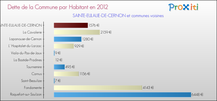 Dette par habitant de la commune en 2012 pour SAINTE-EULALIE-DE-CERNON et les communes proches Comparaison de la dette par habitant de la commune en 2012 pour SAINTE-EULALIE-DE-CERNON et les communes voisines