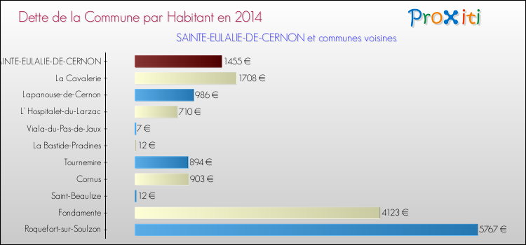 Dette par habitant de la commune en 2014 pour SAINTE-EULALIE-DE-CERNON et les communes proches Comparaison de la dette par habitant de la commune en 2014 pour SAINTE-EULALIE-DE-CERNON et les communes voisines