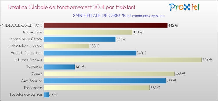 Montant des dotations globales de fonctionnement DGF par Habitant pour SAINTE-EULALIE-DE-CERNON et les communes proches en 2014. Comparaison des des dotations globales de fonctionnement DGF par habitant pour SAINTE-EULALIE-DE-CERNON et les communes voisines en 2014.