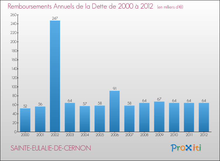 Evolution de l'annuité de la dette pour la commune de SAINTE-EULALIE-DE-CERNON de 2000 à 2012 Annuités de la dette pour SAINTE-EULALIE-DE-CERNON de 2000 à 2012