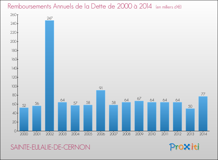 Evolution de l'annuité de la dette pour la commune de SAINTE-EULALIE-DE-CERNON de 2000 à 2014 Annuités de la dette pour SAINTE-EULALIE-DE-CERNON de 2000 à 2014