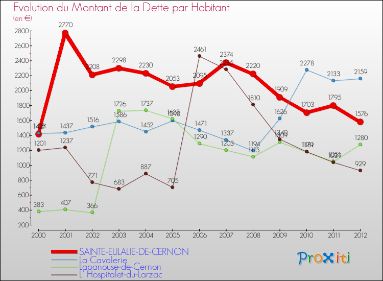 Evolution de la dette par habitant pour la commune de SAINTE-EULALIE-DE-CERNON et les communes proches de 2000 à 2012 Comparaison de la dette par habitant pour SAINTE-EULALIE-DE-CERNON et les communes voisines de 2000 à 2012