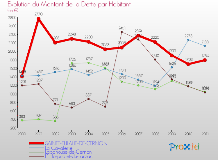 Evolution de la dette par habitant pour la commune de SAINTE-EULALIE-DE-CERNON et les communes proches Comparaison de la dette par habitant pour SAINTE-EULALIE-DE-CERNON et les communes voisines