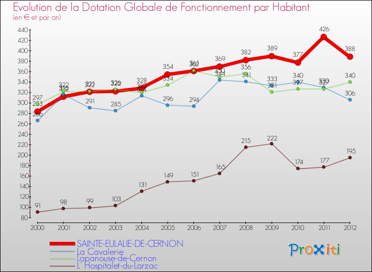 Evolution et montant de la dotation globale de fonctionnement par Habitant pour SAINTE-EULALIE-DE-CERNON et les communes proches Comparaison des dotations globales de fonctionnement par habitant pour SAINTE-EULALIE-DE-CERNON et les communes voisines
