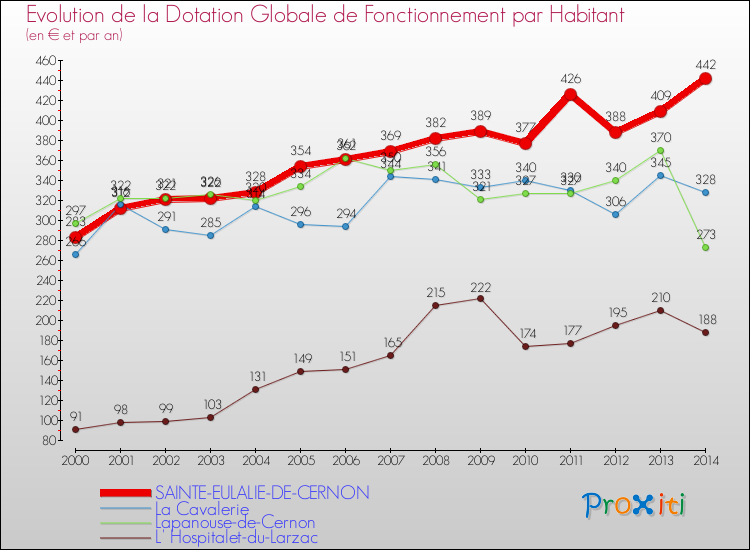 Evolution et montant de la dotation globale de fonctionnement par Habitant pour SAINTE-EULALIE-DE-CERNON et les communes proches de 2000 à 2014. Comparaison des dotations globales de fonctionnement par habitant pour SAINTE-EULALIE-DE-CERNON et les communes voisines de 2000 à 2014.