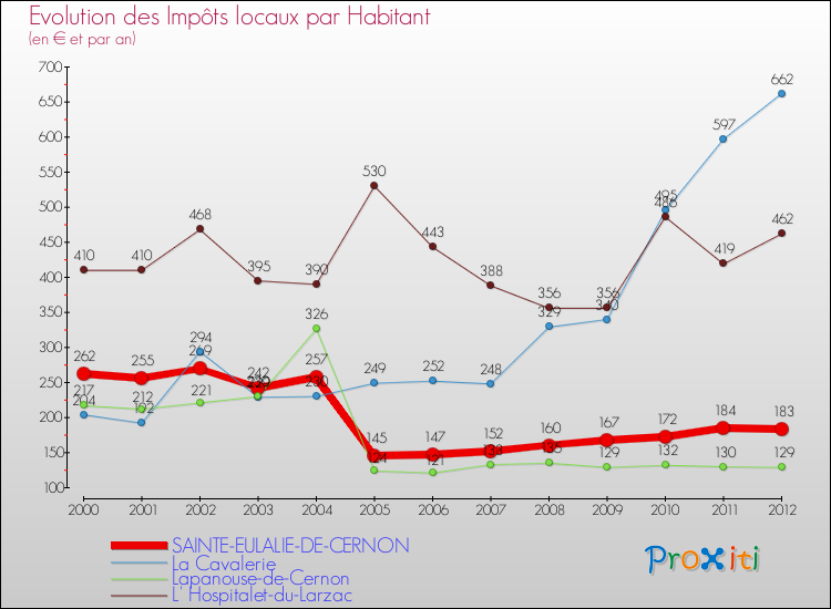 Evolution et montant des impôts locaux par Habitant pour SAINTE-EULALIE-DE-CERNON et les communes proches Comparaison des impôts locaux par habitant pour SAINTE-EULALIE-DE-CERNON et les communes voisines
