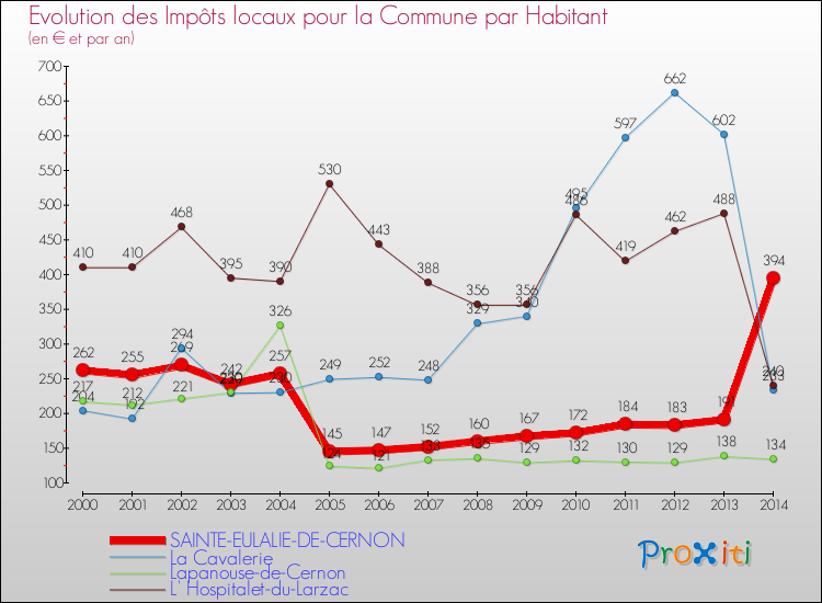Evolution et montant des impôts locaux par Habitant pour SAINTE-EULALIE-DE-CERNON et les communes proches de 2000 à 2014 Comparaison des impôts locaux par habitant pour SAINTE-EULALIE-DE-CERNON et les communes voisines de 2000 à 2014