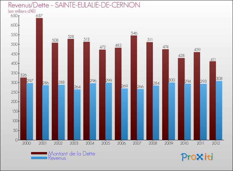 Evolution comparée de la dette et des revenus pour la commune de SAINTE-EULALIE-DE-CERNON de 2000 à 2012 Comparaison de la dette et des revenus pour SAINTE-EULALIE-DE-CERNON de 2000 à 2012