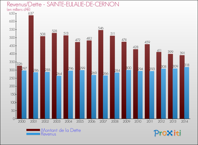 Evolution comparée de la dette et des revenus pour la commune de SAINTE-EULALIE-DE-CERNON de 2000 à 2014 Comparaison de la dette et des revenus pour SAINTE-EULALIE-DE-CERNON de 2000 à 2014