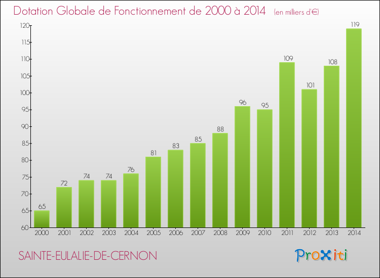 Evolution du montant de la Dotation Globale de Fonctionnement pour la commune de SAINTE-EULALIE-DE-CERNON de 2000 à 2014 Evolution du montant de la Dotation Globale de Fonctionnement pour SAINTE-EULALIE-DE-CERNON de 2000 à 2014