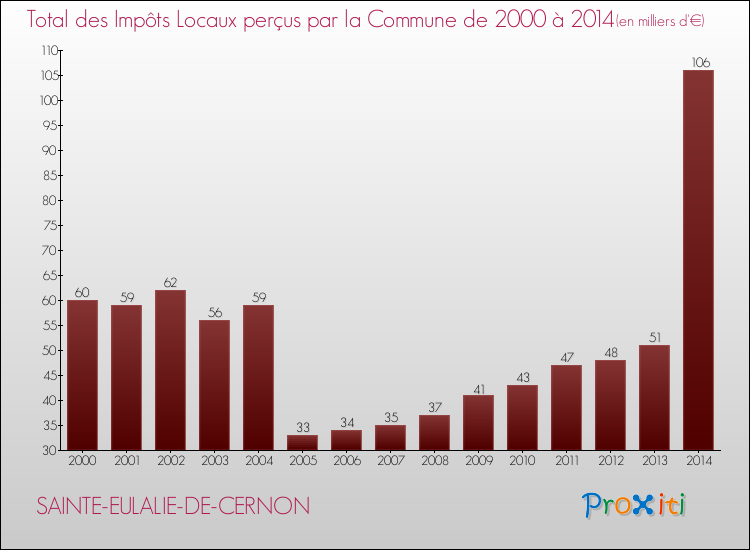 Evolution des Impôts Locaux pour la commune de SAINTE-EULALIE-DE-CERNON de 2000 à 2014 Evolution des Impôts Locaux pour SAINTE-EULALIE-DE-CERNON de 2000 à 2014