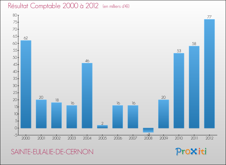 Evolution du résultat comptable pour la commune de SAINTE-EULALIE-DE-CERNON de 2000 à 2012 Evolution du résultat comptable pour SAINTE-EULALIE-DE-CERNON de 2000 à 2012