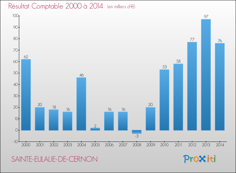 Evolution du résultat comptable pour la commune de SAINTE-EULALIE-DE-CERNON de 2000 à 2014 Evolution du résultat comptable pour SAINTE-EULALIE-DE-CERNON de 2000 à 2014