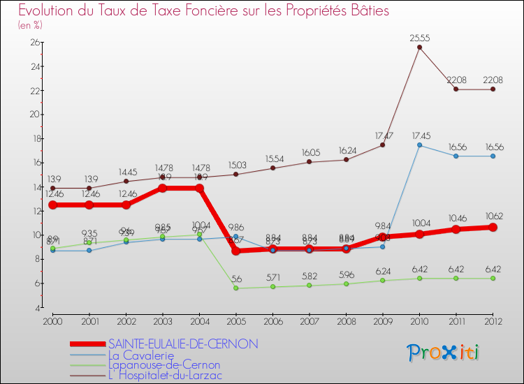 Evolution du taux de la taxe foncière sur le bati pour SAINTE-EULALIE-DE-CERNON et les communes proches de 2000 à 2012 Comparaison des taux de taxe foncière sur le bati pour SAINTE-EULALIE-DE-CERNON et les communes voisines de 2000 à 2012