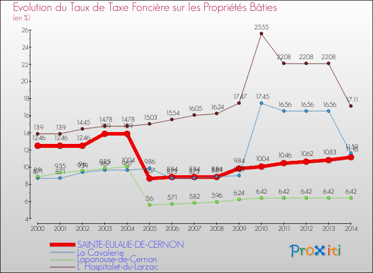 Evolution du taux de la taxe foncière sur le bati pour SAINTE-EULALIE-DE-CERNON et les communes proches de 2000 à 2014 Comparaison des taux de taxe foncière sur le bati pour SAINTE-EULALIE-DE-CERNON et les communes voisines de 2000 à 2014