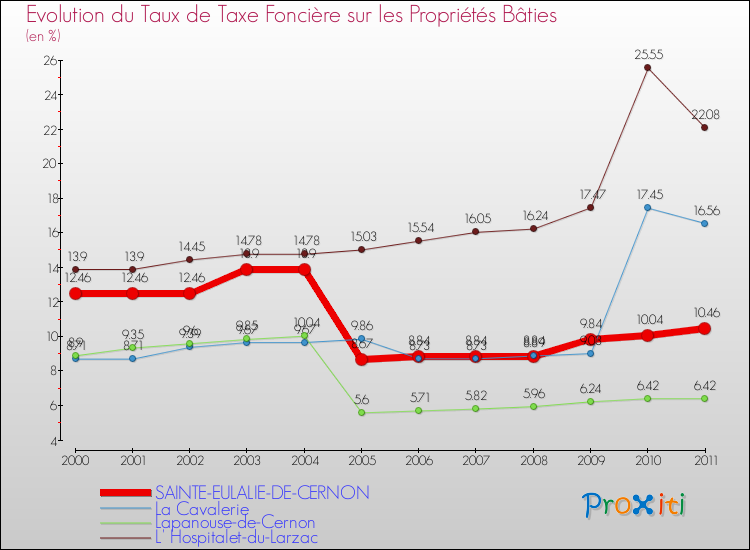 Evolution du taux de la taxe foncière sur le bati pour SAINTE-EULALIE-DE-CERNON et les communes proches Comparaison des taux de taxe foncière sur le bati pour SAINTE-EULALIE-DE-CERNON et les communes voisines