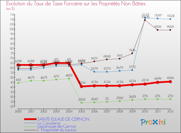 Evolution du taux de la taxe foncière sur les immeubles et terrains non batis pour SAINTE-EULALIE-DE-CERNON et les communes proches de 2000 à 2012 Comparaison des taux de la taxe foncière sur les immeubles et terrains non batis pour SAINTE-EULALIE-DE-CERNON et les communes voisines de 2000 à 2012