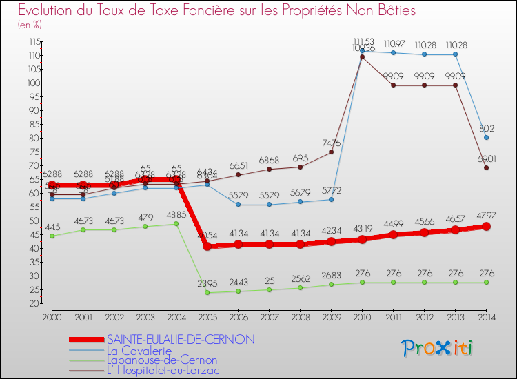 Evolution du taux de la taxe foncière sur les immeubles et terrains non batis pour SAINTE-EULALIE-DE-CERNON et les communes proches de 2000 à 2014 Comparaison des taux de la taxe foncière sur les immeubles et terrains non batis pour SAINTE-EULALIE-DE-CERNON et les communes voisines de 2000 à 2014