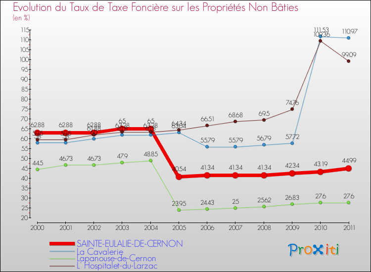 Evolution du taux de la taxe foncière sur les immeubles et terrains non batis pour SAINTE-EULALIE-DE-CERNON et les communes proches Comparaison des taux de la taxe foncière sur les immeubles et terrains non batis pour SAINTE-EULALIE-DE-CERNON et les communes voisines