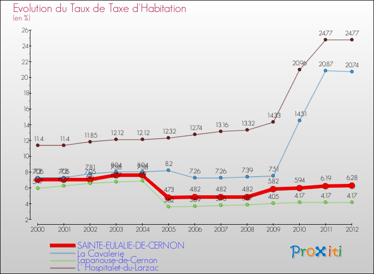 Evolution du taux de la taxe d'habitation pour SAINTE-EULALIE-DE-CERNON et les communes proches Comparaison des taux de la taxe d'habitation pour SAINTE-EULALIE-DE-CERNON et les communes voisines
