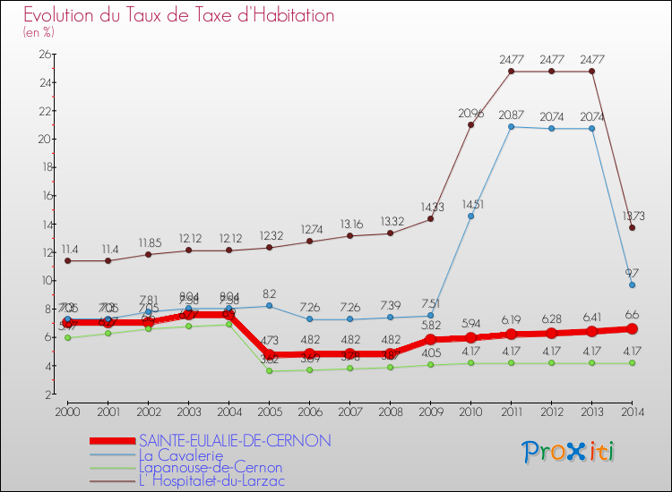 Evolution du taux de la taxe d'habitation pour SAINTE-EULALIE-DE-CERNON et les communes proches de 2000 à 2014 Comparaison des taux de la taxe d'habitation pour SAINTE-EULALIE-DE-CERNON et les communes voisines de 2000 à 2014